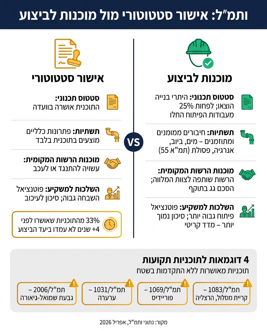 אישור סטטוטורי מול מוכנות לביצוע בתוכניות ותמ״ל