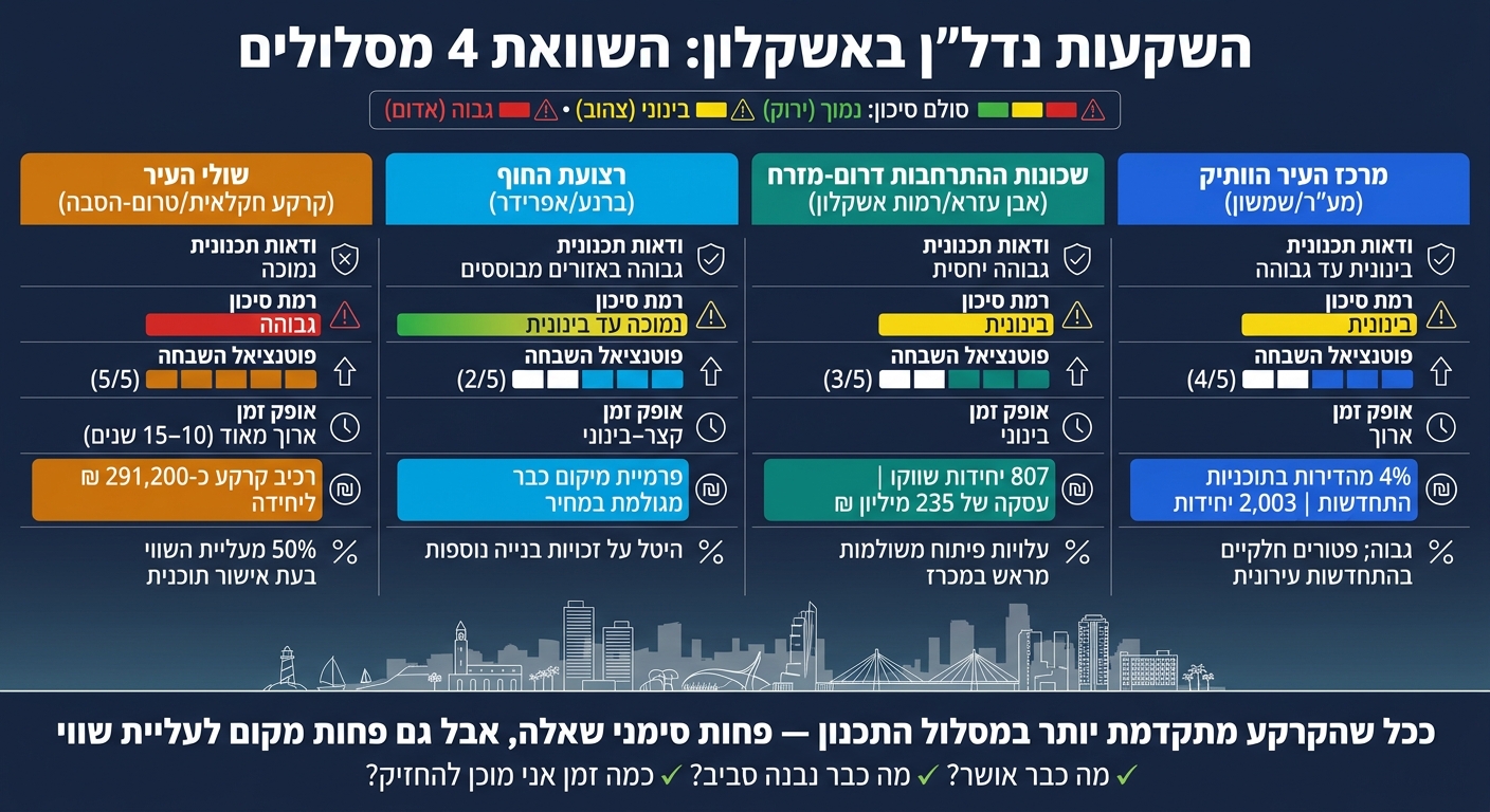 השוואת מסלולי השקעה בקרקע באשקלון: ודאות, סיכון ופוטנציאל