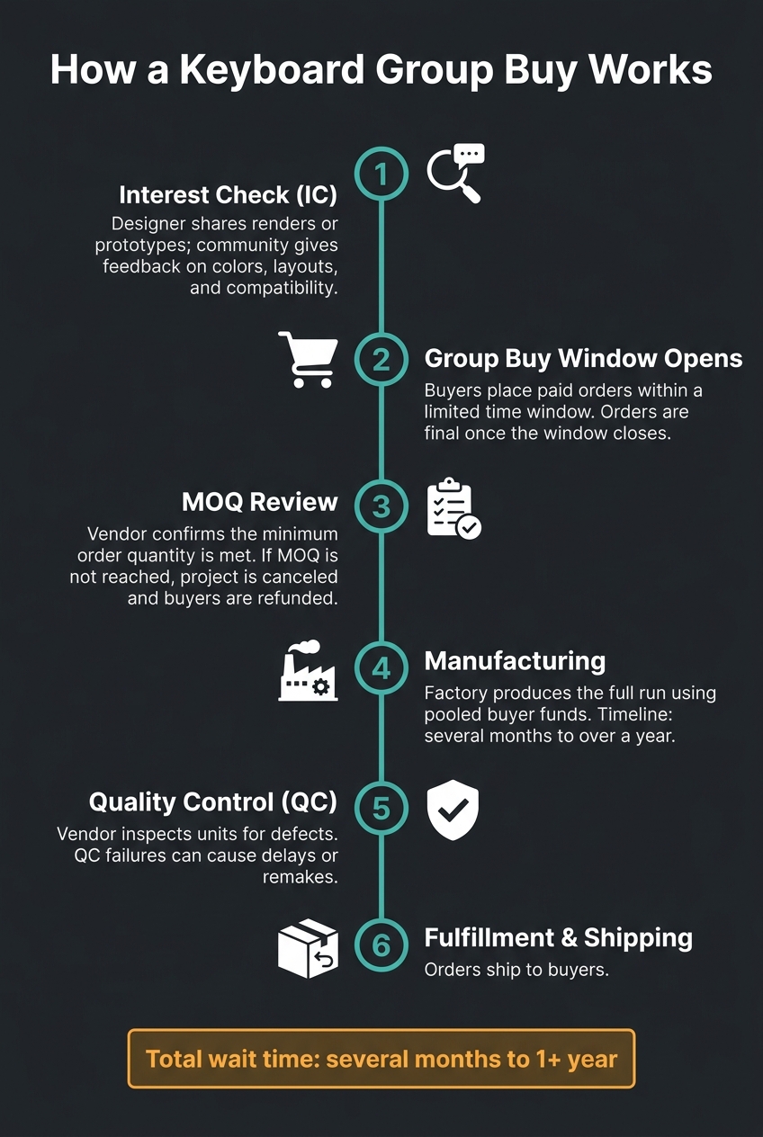 How a Keyboard Group Buy Works: Step-by-Step Timeline