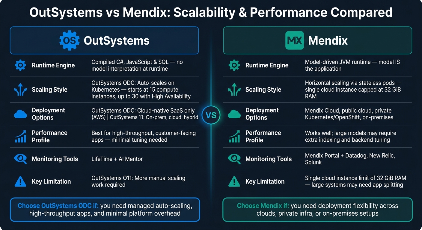 OutSystems vs Mendix: Scalability & Performance Comparison