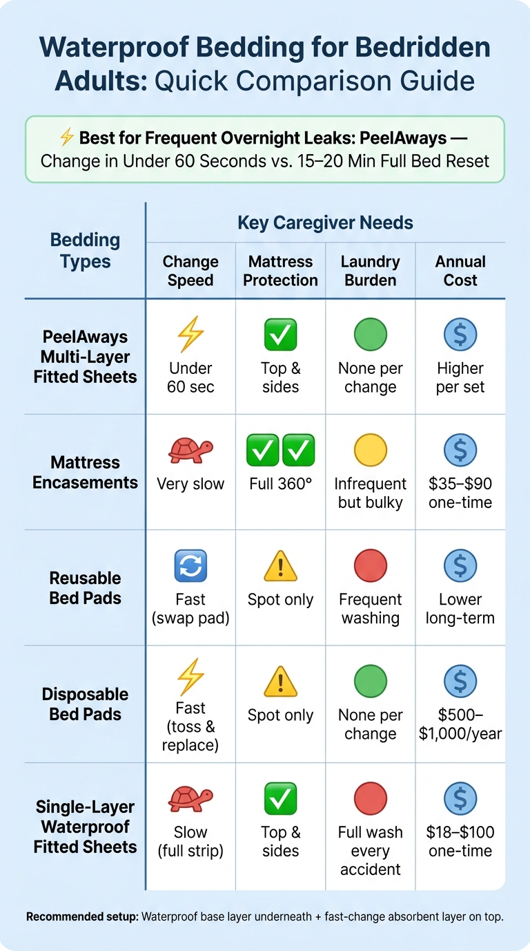 Waterproof Bedding for Bedridden Adults: Quick Comparison Guide
