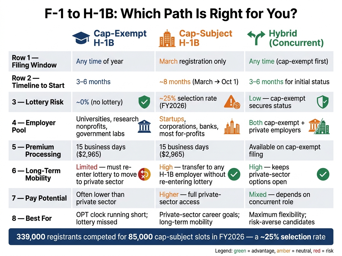 F-1 to H-1B: Cap-Exempt vs Cap-Subject vs Hybrid Path Comparison