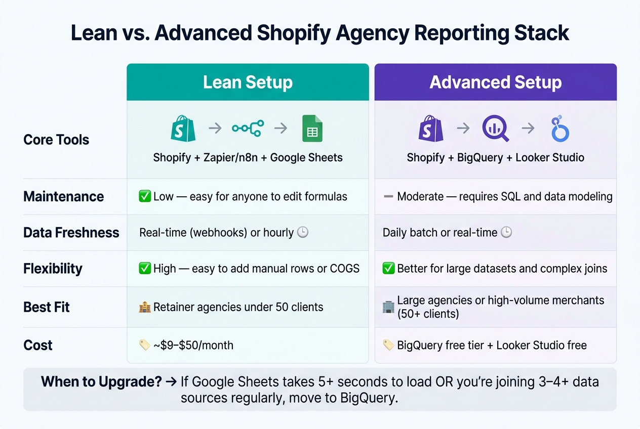 Lean vs. Advanced Shopify Agency Reporting Stack: Full Comparison