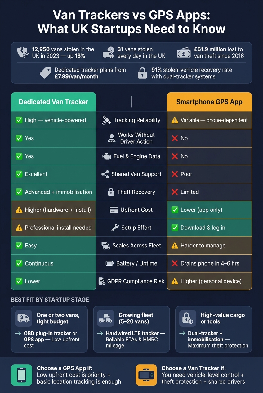 Van Trackers vs GPS Apps: Quick Comparison for UK Startups