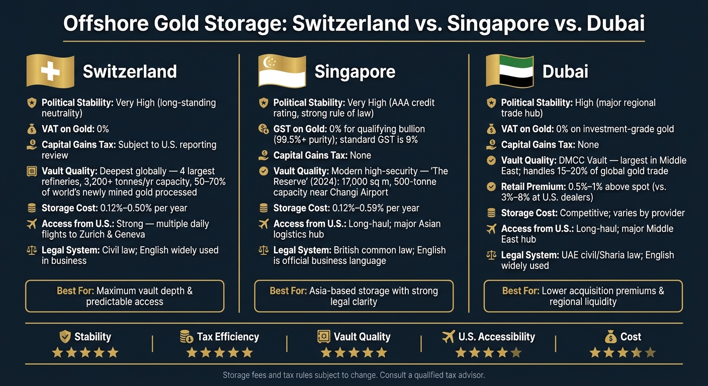 Offshore Gold Storage: Switzerland vs Singapore vs Dubai