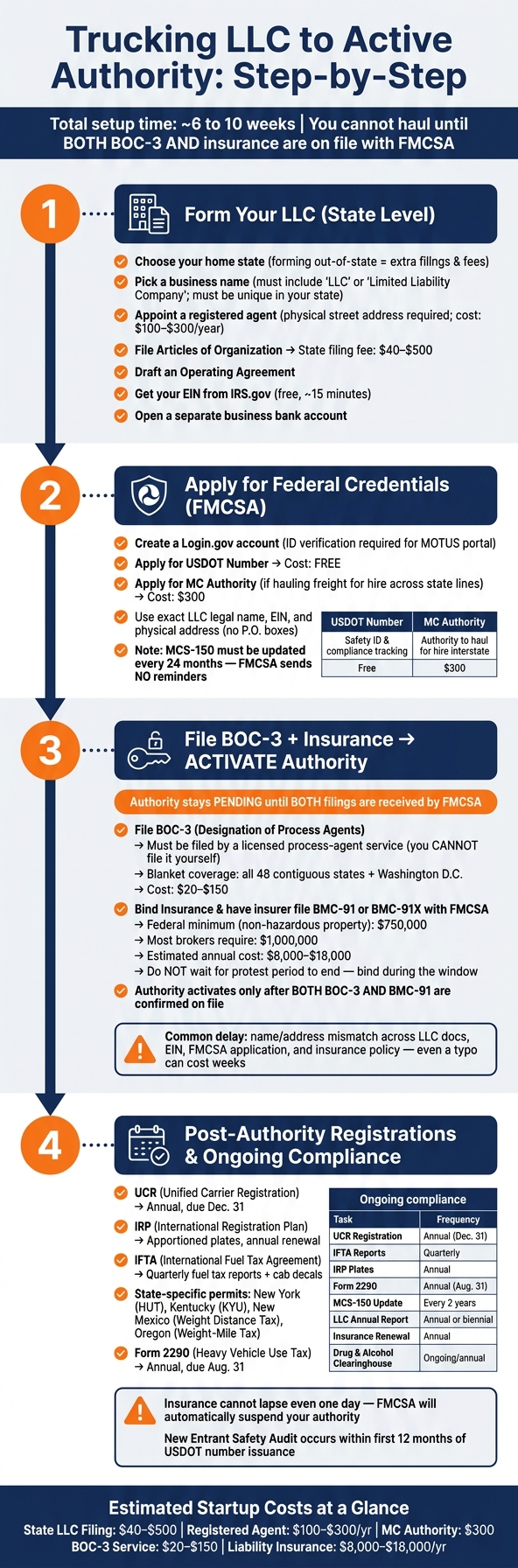 How to Start a Trucking LLC & Get Active MC Authority: Step-by-Step