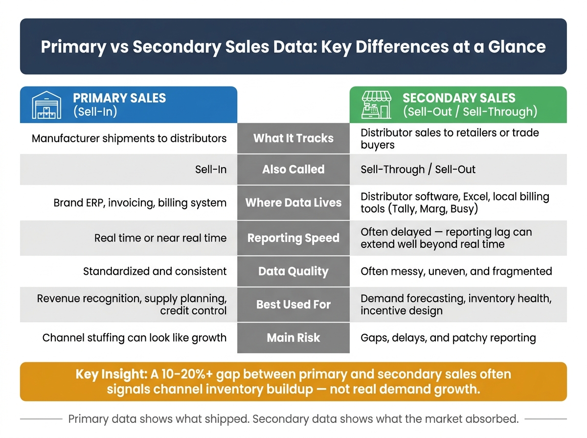 Primary vs Secondary Sales Data: Key Differences at a Glance