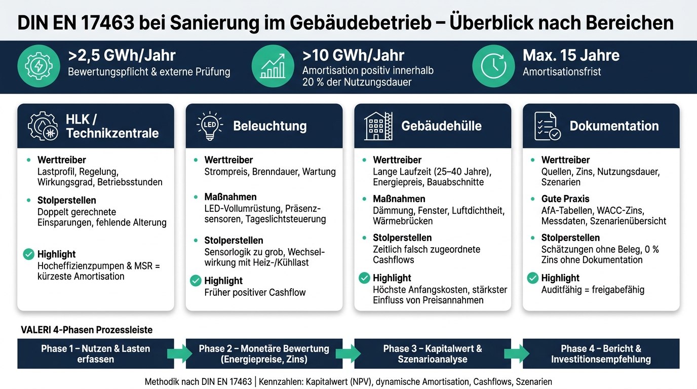 DIN EN 17463: Sanierungsbereiche im Vergleich &ndash; Werttreiber & Stolperstellen