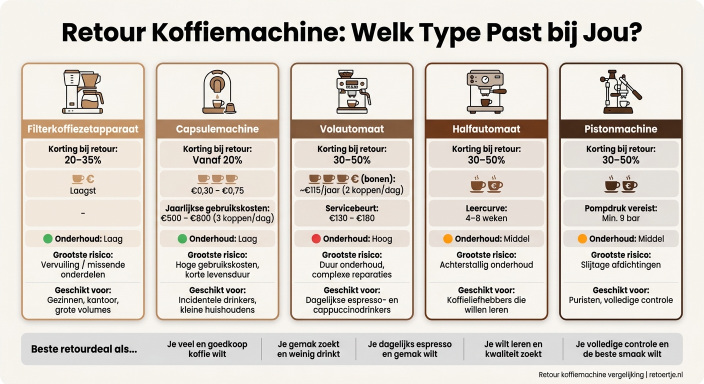 Retour Koffiemachine Vergelijking: 5 Types op een Rij