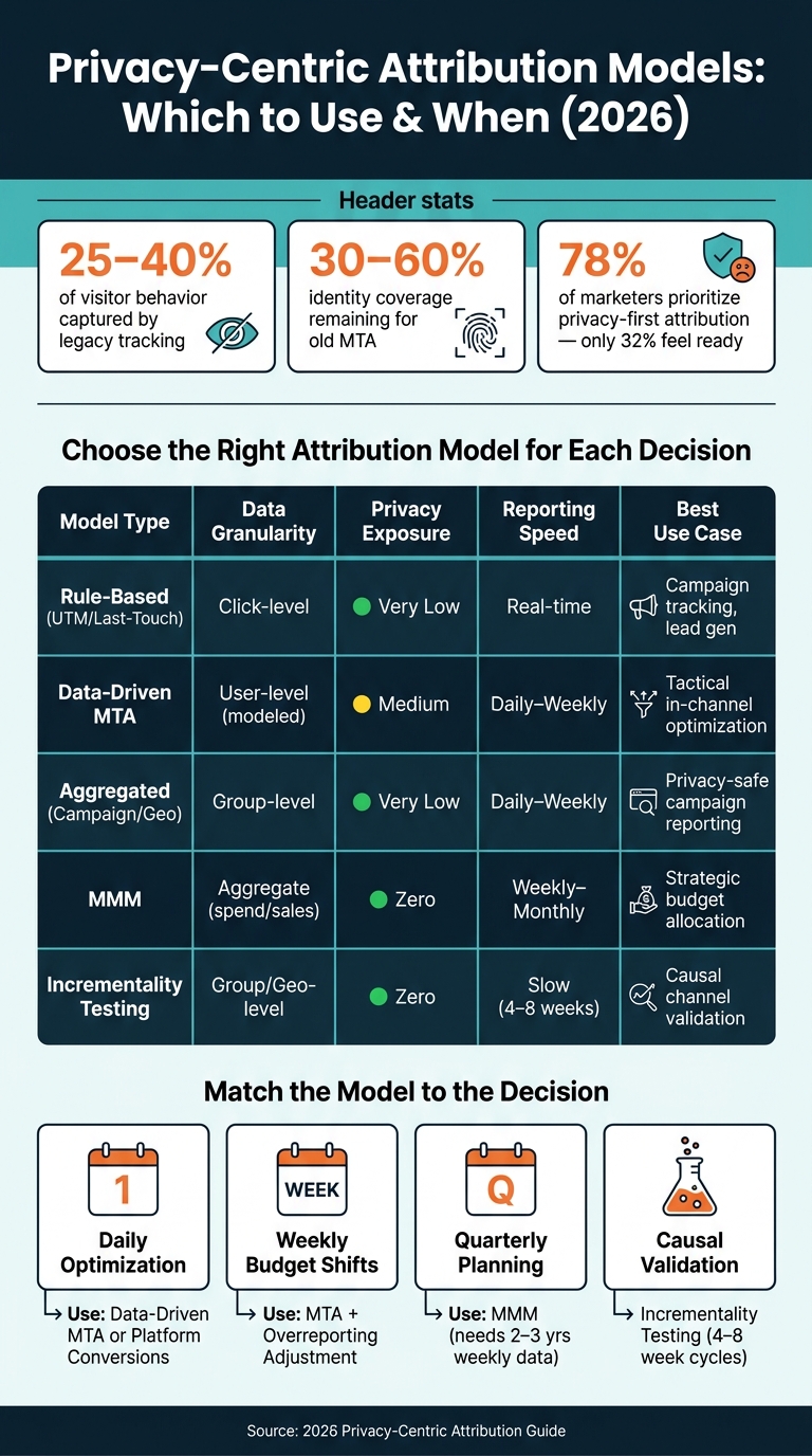 Privacy-Centric Attribution Models Compared: Which to Use & When (2026)