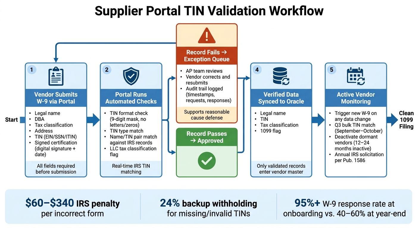 Supplier Portal TIN Validation Workflow: From Onboarding to Oracle
