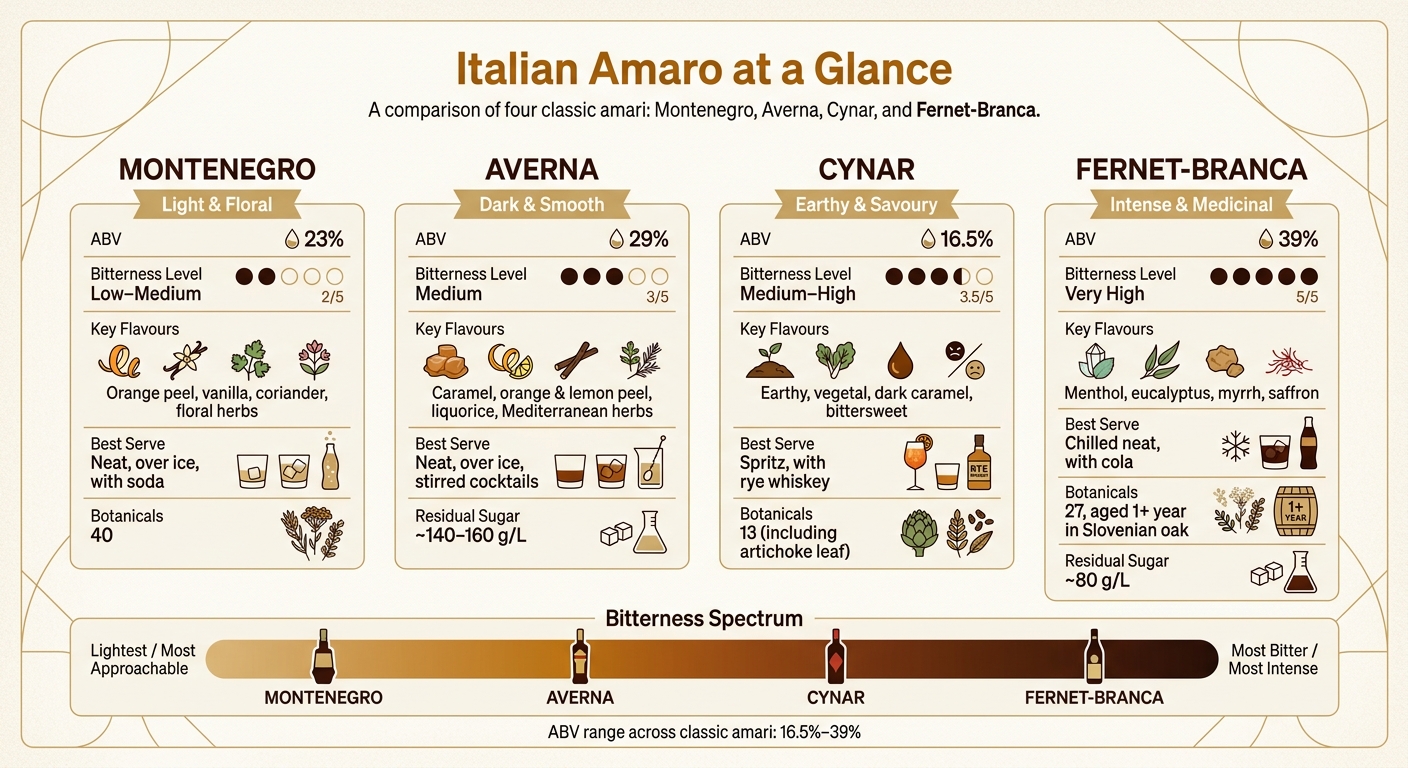 Italian Amaro Comparison Chart: ABV, Bitterness & Flavour Guide