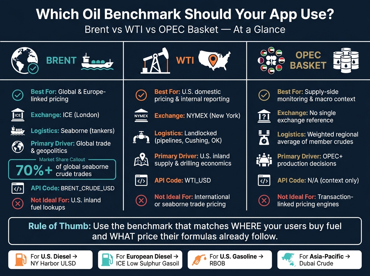 Brent vs WTI vs OPEC Basket: Oil Benchmark Comparison Guide