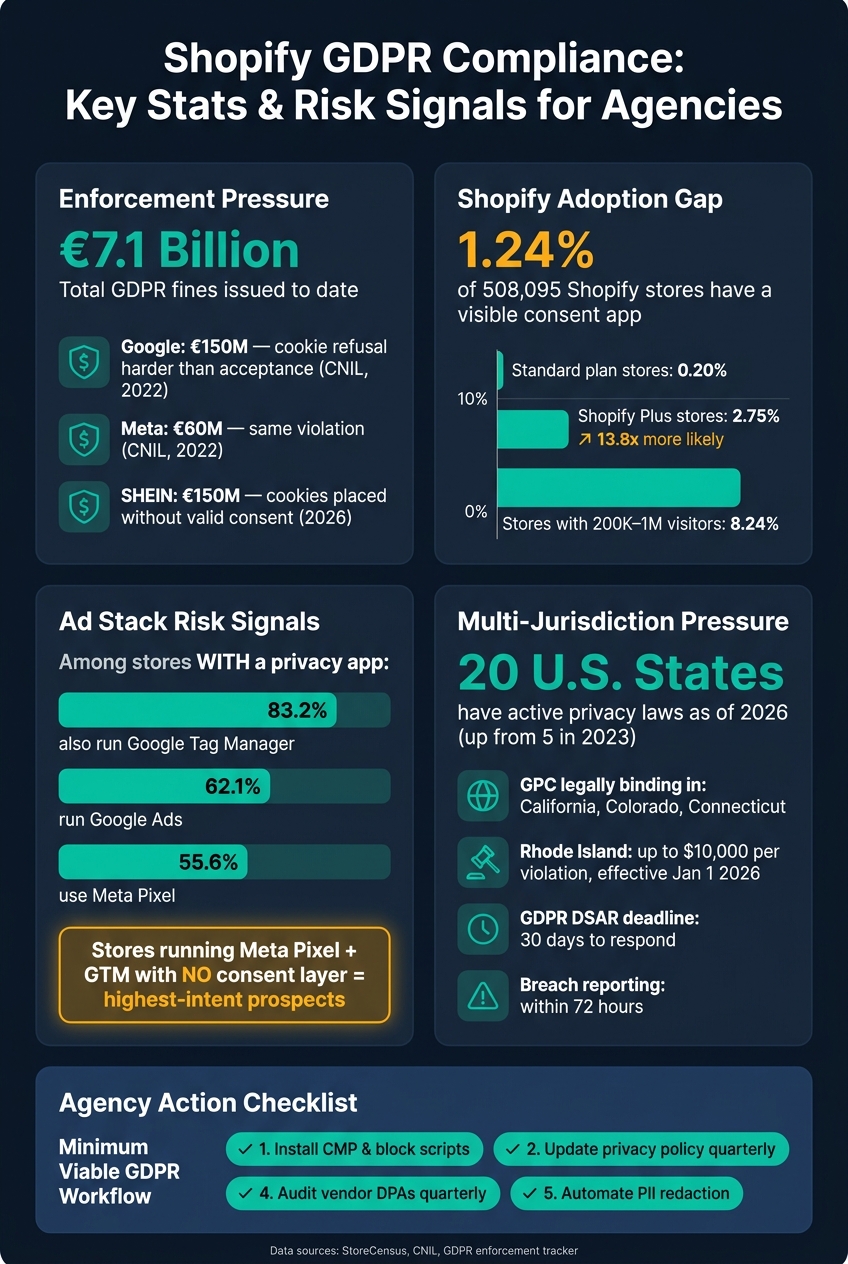 Shopify GDPR Compliance: Key Stats & Risk Signals for Agencies