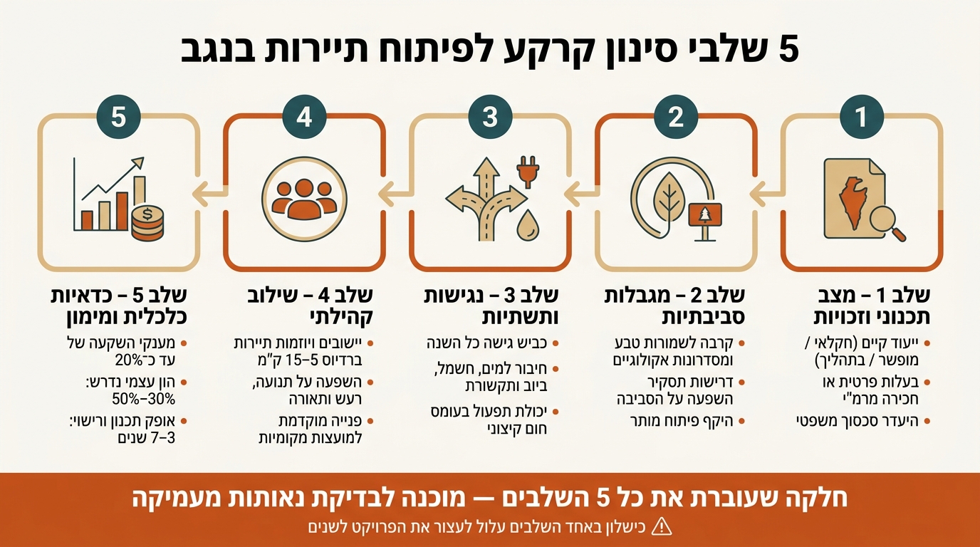 5 שלבי סינון קרקע לפיתוח תיירות בנגב