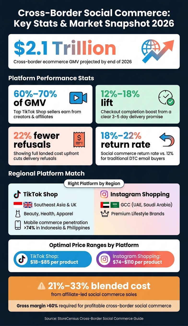 Cross-Border Social Commerce: Key Stats & Market Snapshot 2026