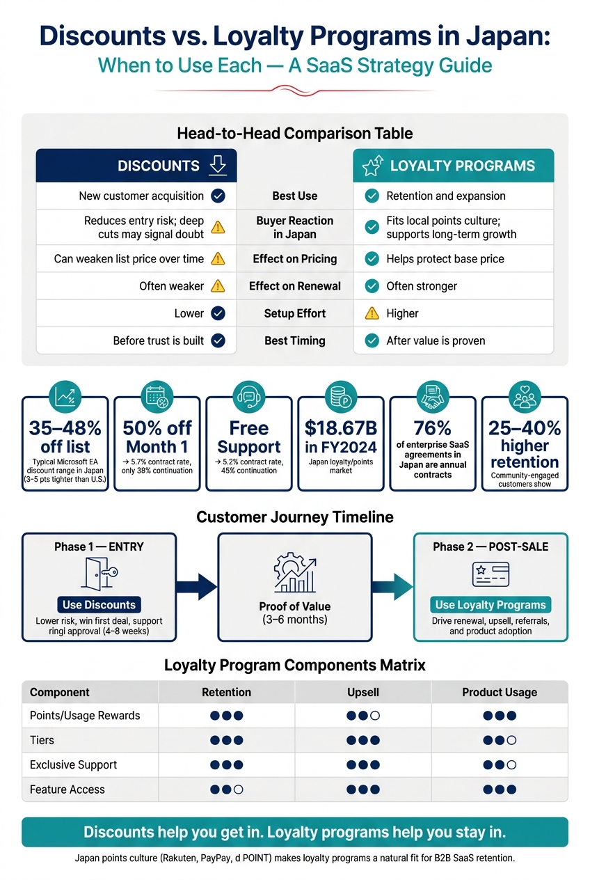 Discounts vs. Loyalty Programs in Japan: When to Use Each