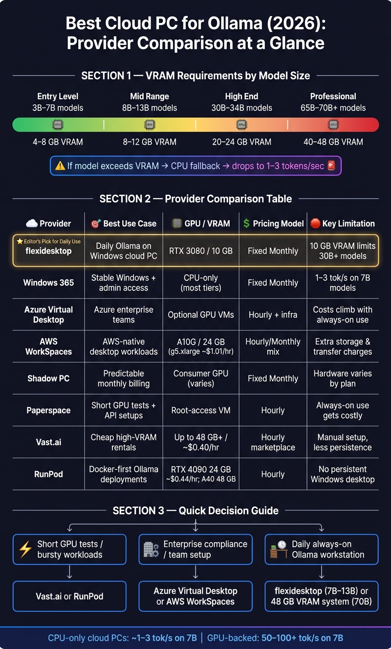 Cloud PC for Ollama: VRAM, Pricing & Provider Comparison (2026)