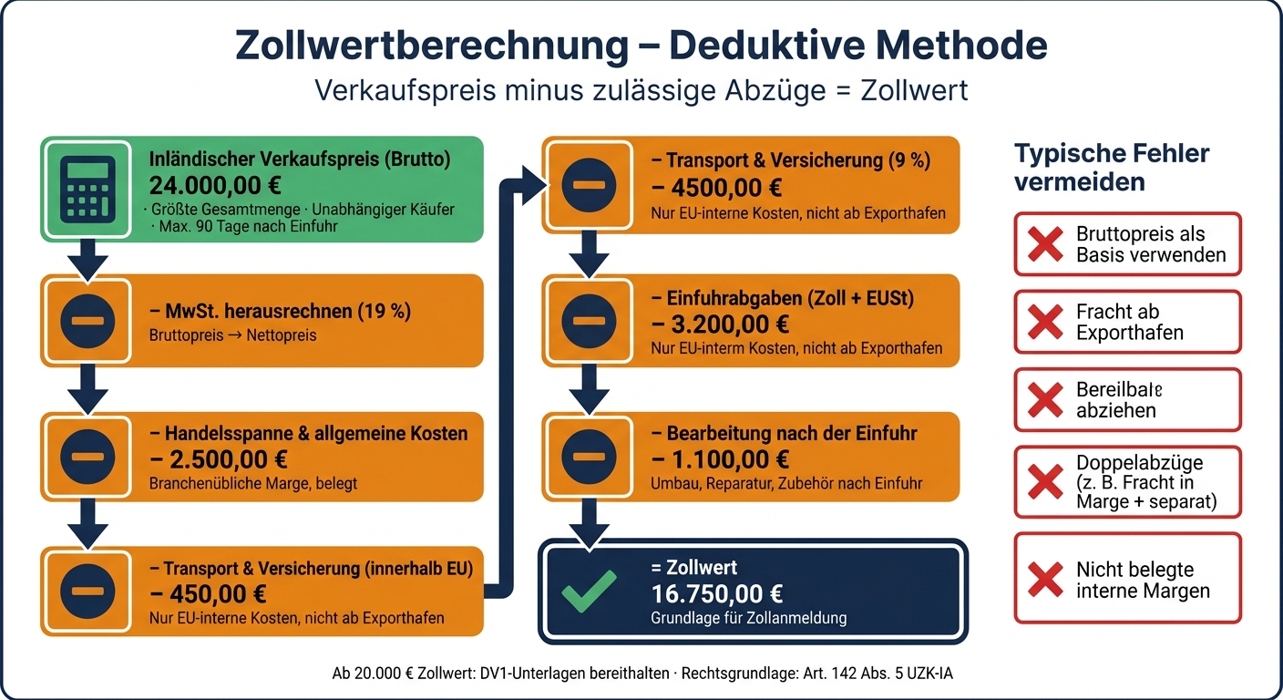Deduktive Methode: Zollwert Schritt für Schritt berechnen