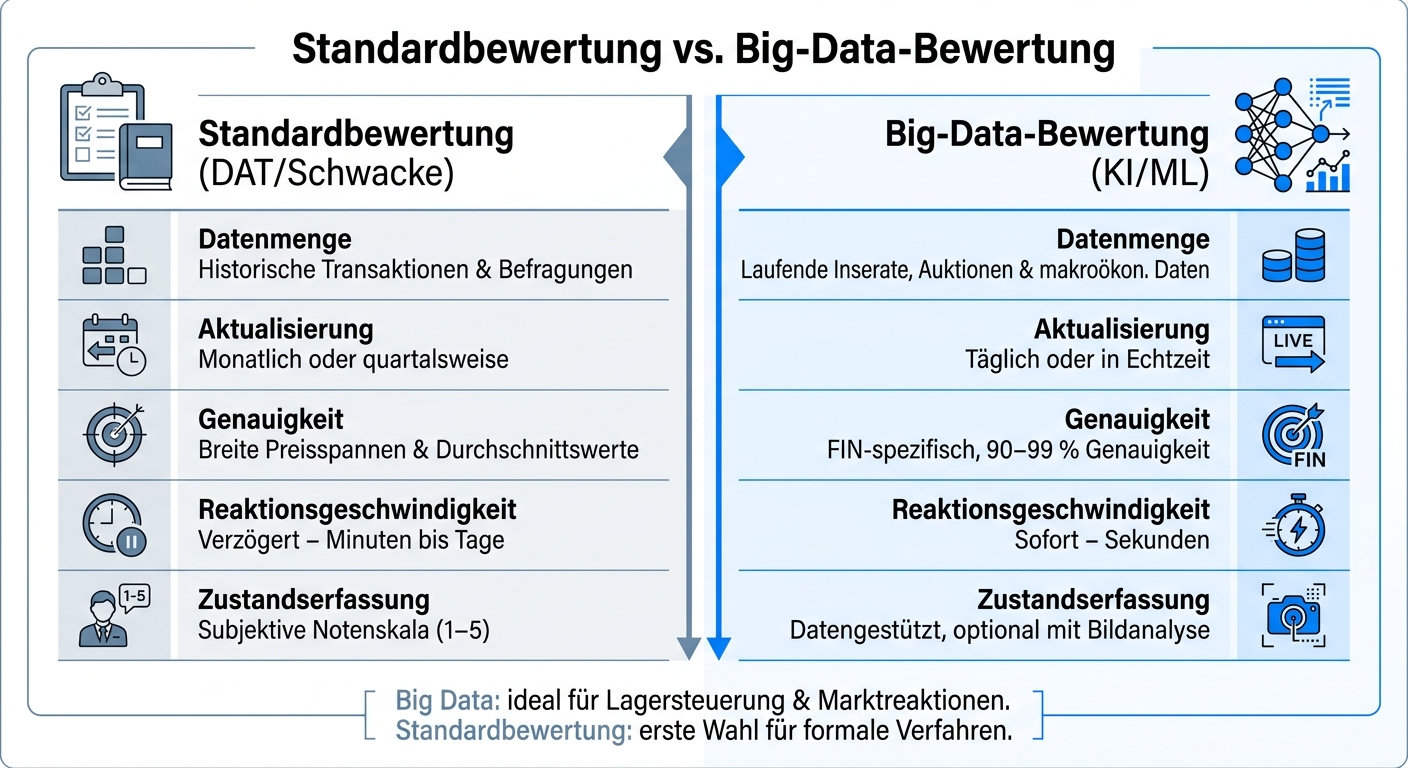Standardbewertung vs. Big-Data-Bewertung: Der direkte Vergleich
