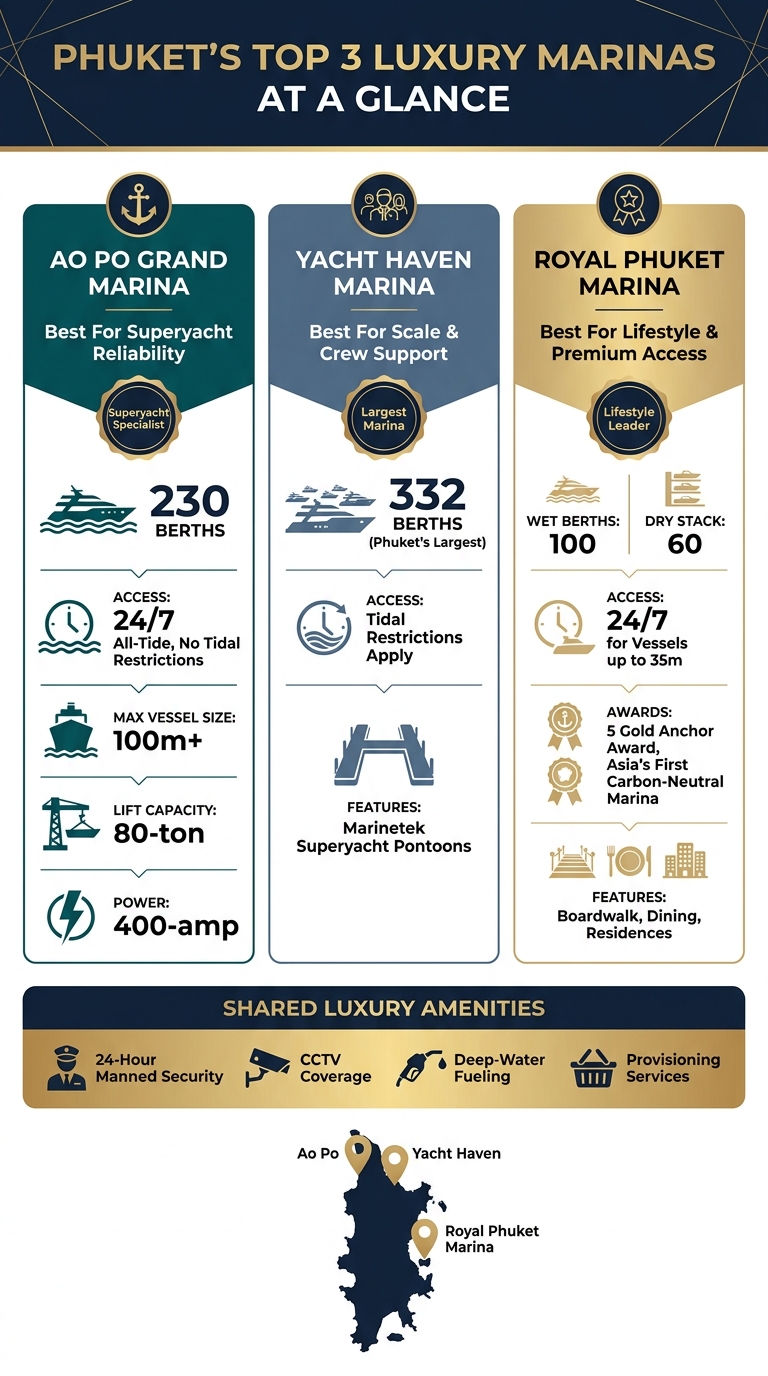Phuket's Top 3 Luxury Marinas Compared: Ao Po vs Yacht Haven vs Royal Phuket