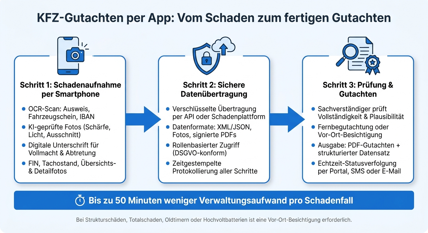KFZ-Gutachten per App: Vom Schaden zum fertigen Gutachten