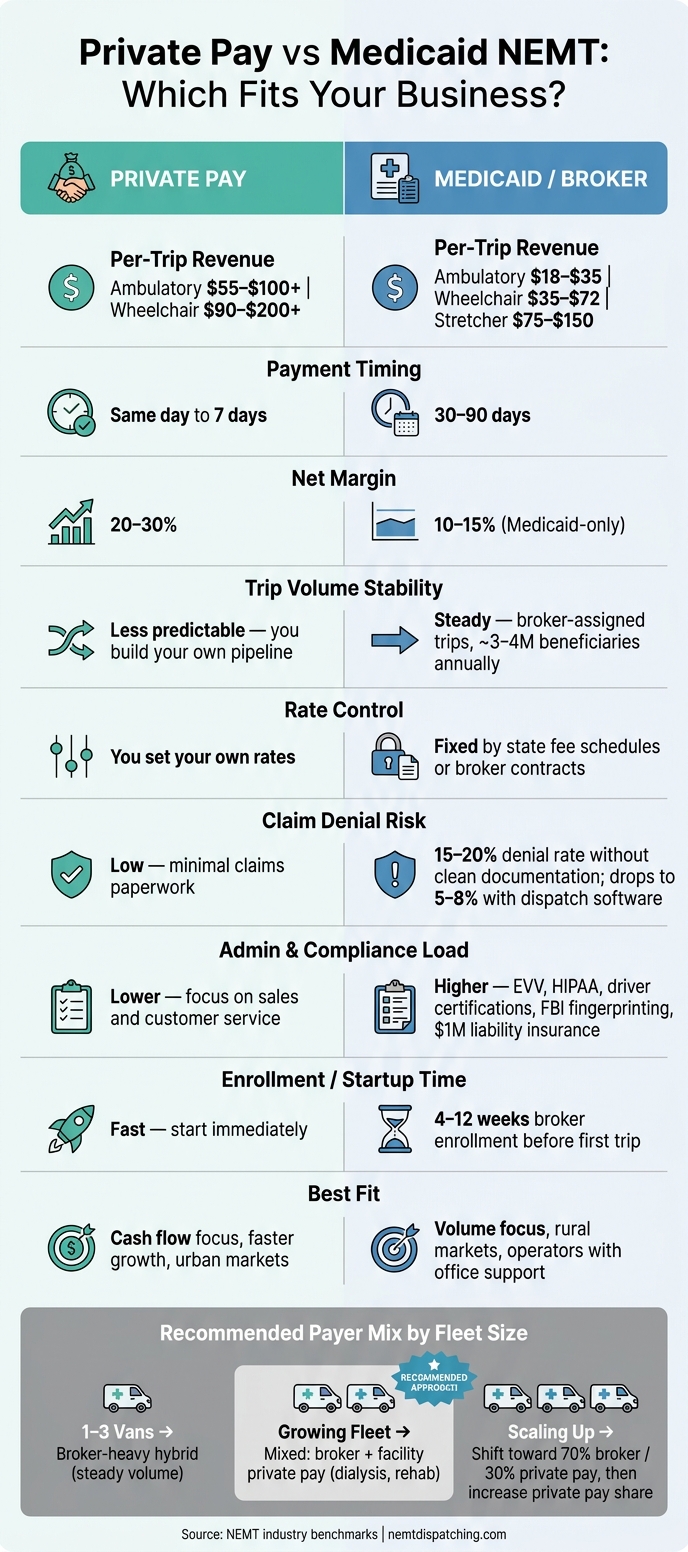 Private Pay vs Medicaid NEMT: Side-by-Side Business Comparison