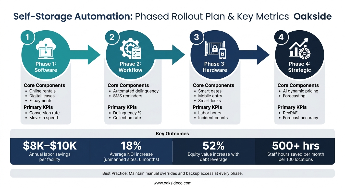 Self-Storage Automation: Phased Rollout Plan & Key Metrics