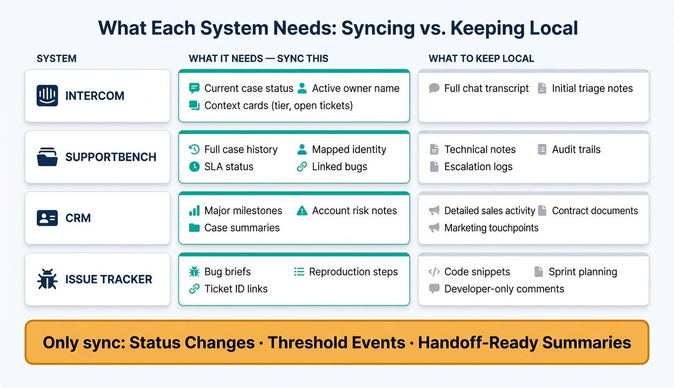 What to Sync vs. Keep Local: Customer Support System Alignment Guide