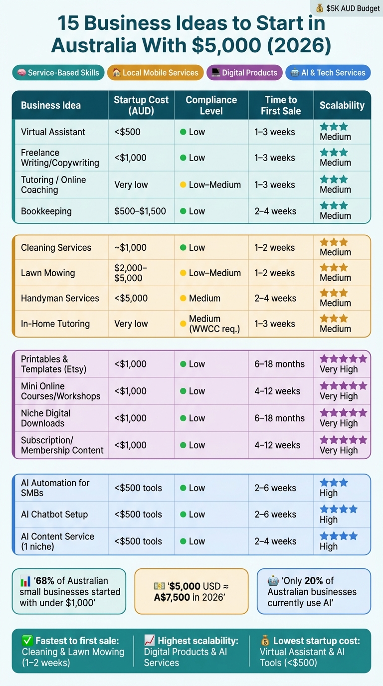 15 Business Ideas to Start in Australia With $5,000 (2026)