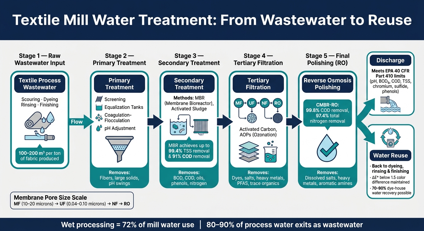 Textile Mill Water Treatment Process: From Wastewater to Reuse