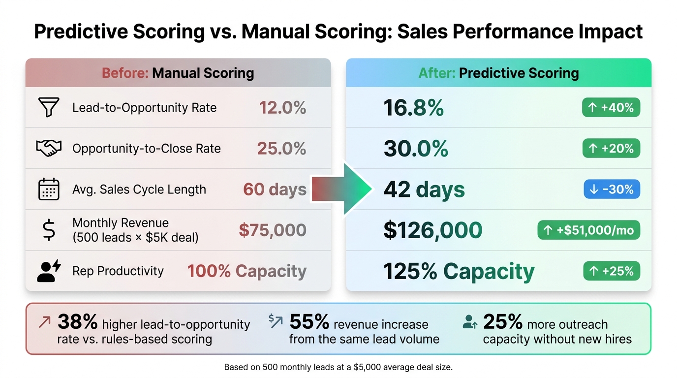 Predictive Scoring vs. Manual Scoring: Before & After Sales Metrics