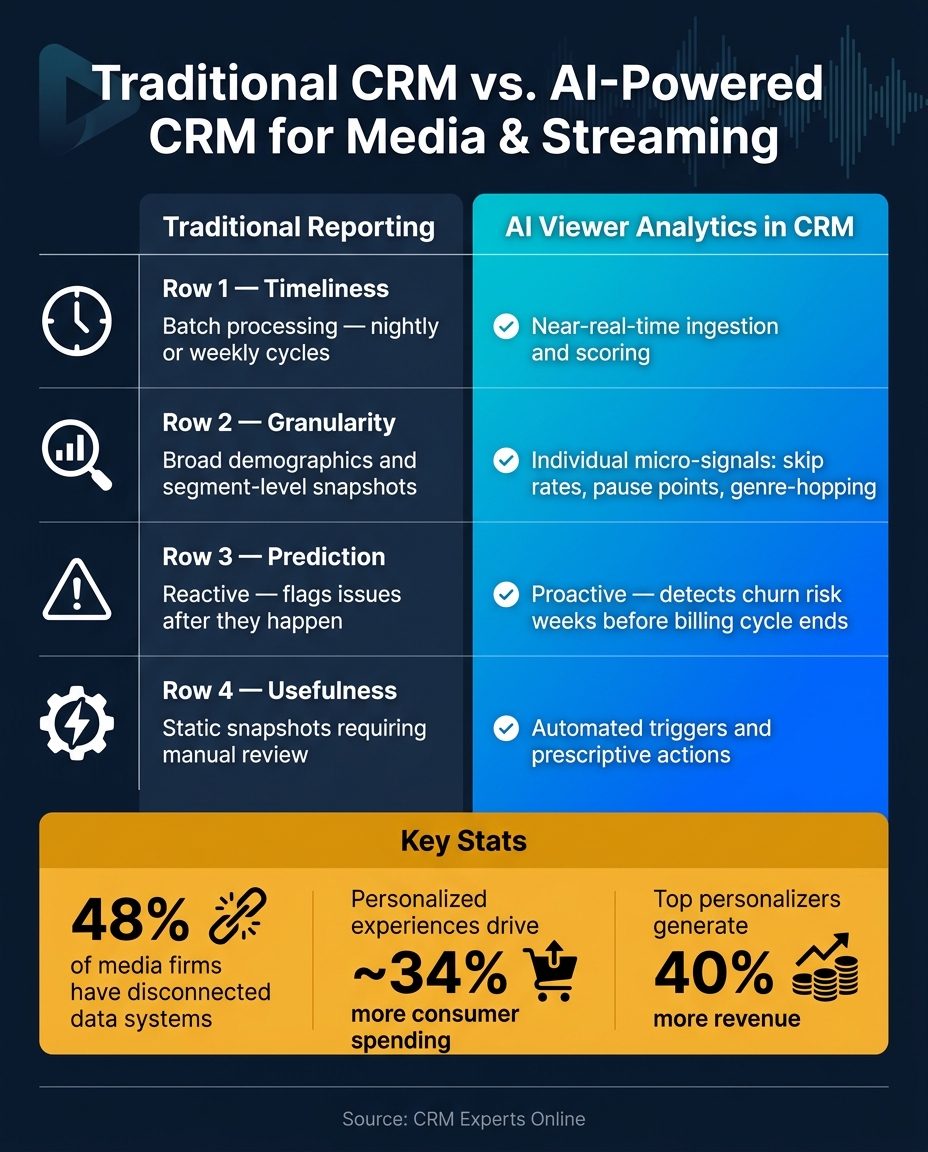 Traditional CRM vs. AI-Powered CRM for Media & Streaming