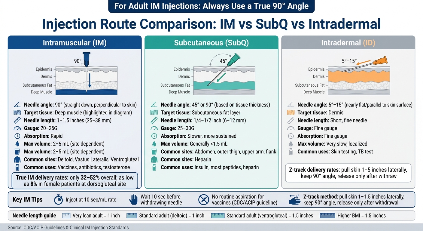 IM vs SubQ vs Intradermal Injection: Angle, Depth & Technique at a Glance