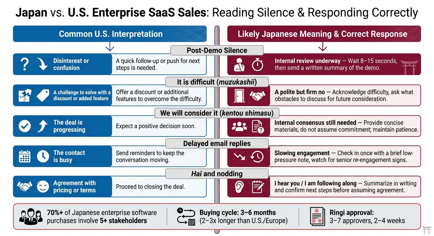 Japan vs. U.S. Enterprise SaaS Sales: How to Read Silence & Respond