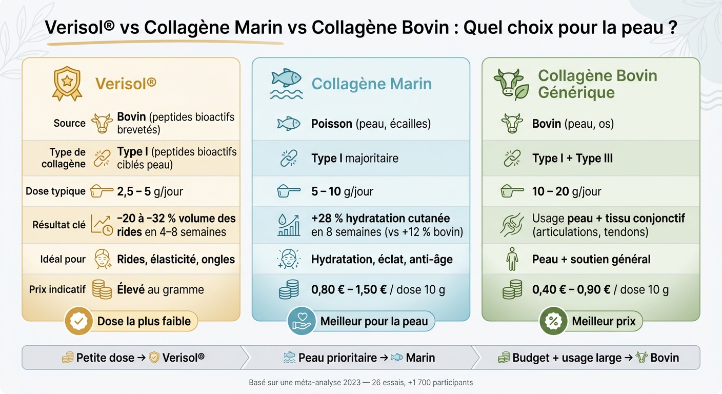 Verisol vs Collagène Marin vs Bovin : Comparatif pour la Peau