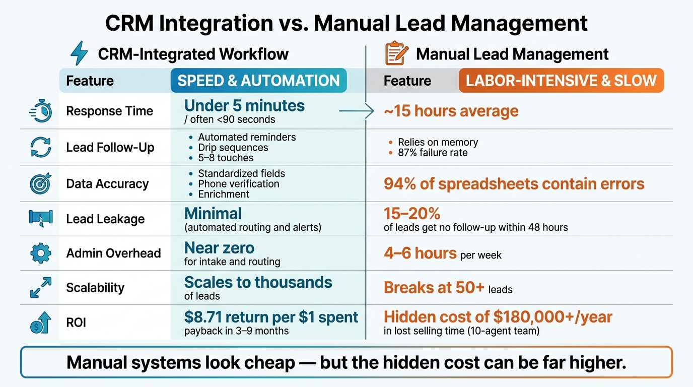 CRM Integration vs. Manual Lead Management: Key Metrics Compared