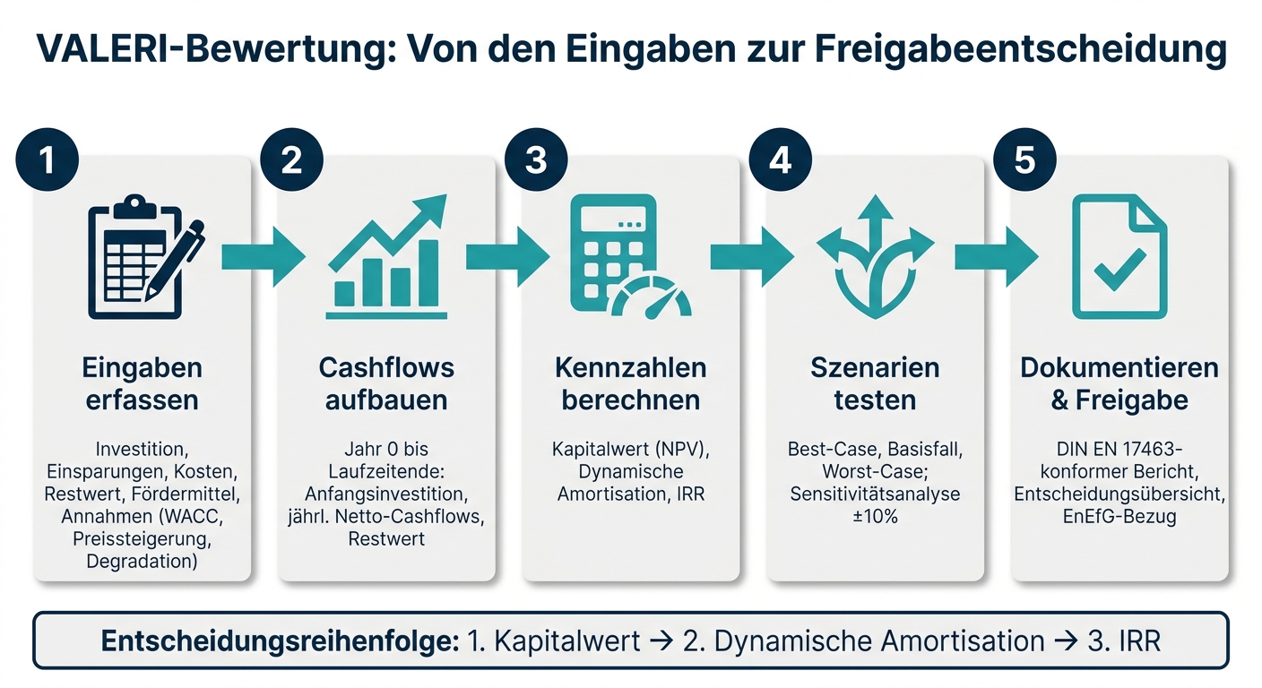 VALERI-Bewertung: Von den Eingaben zur Freigabeentscheidung