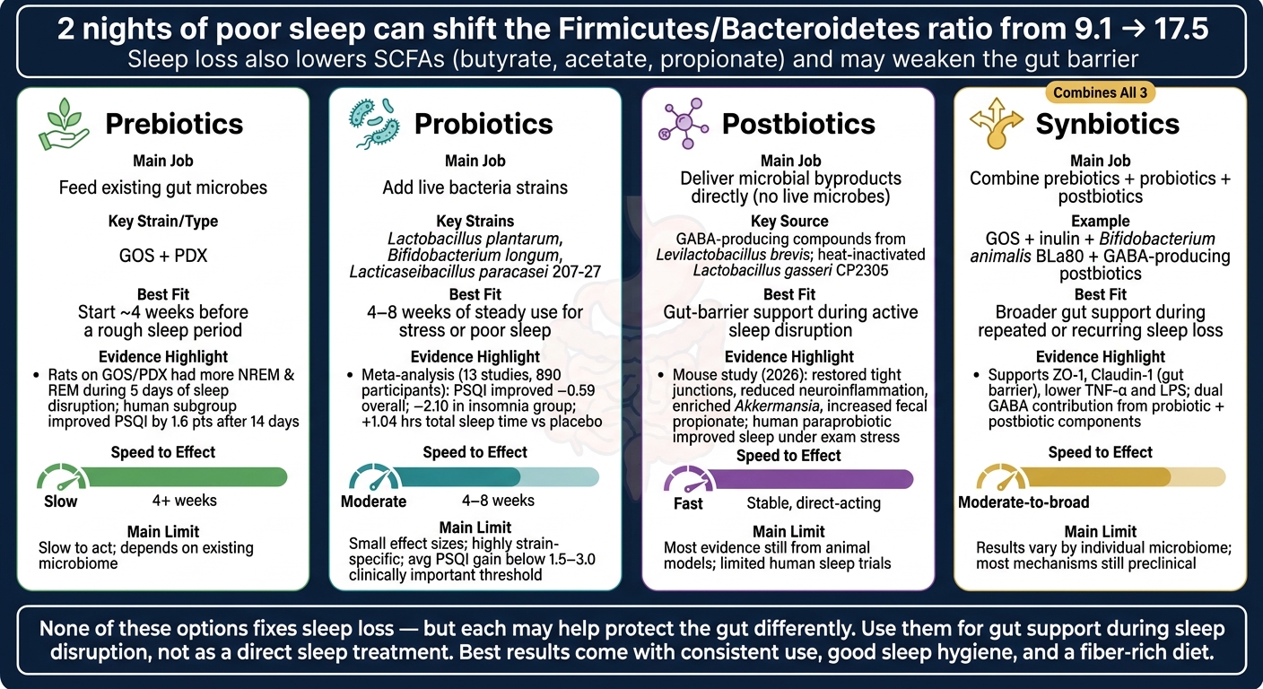 Prebiotics vs Probiotics vs Postbiotics vs Synbiotics for Sleep Loss