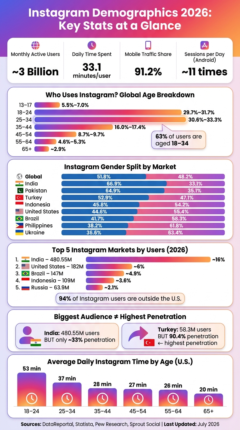 Instagram Demographics 2026: Key Stats at a Glance