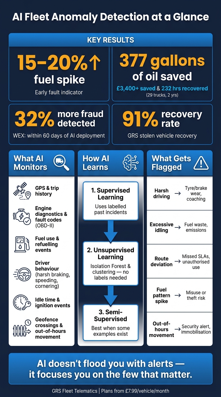 AI Fleet Anomaly Detection: Key Data Types, Methods & Results