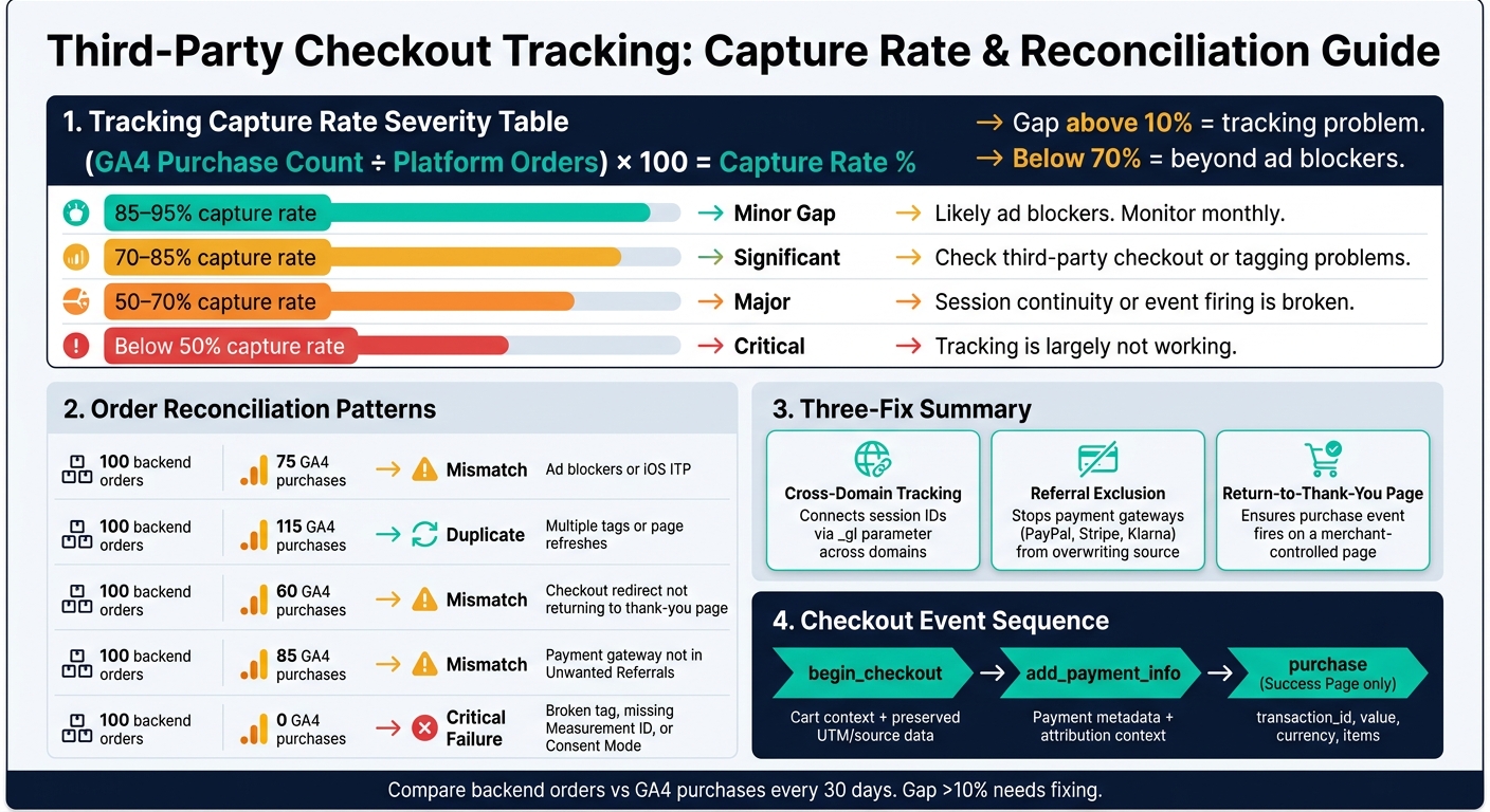 GA4 vs Backend Orders: Tracking Capture Rate Severity Guide