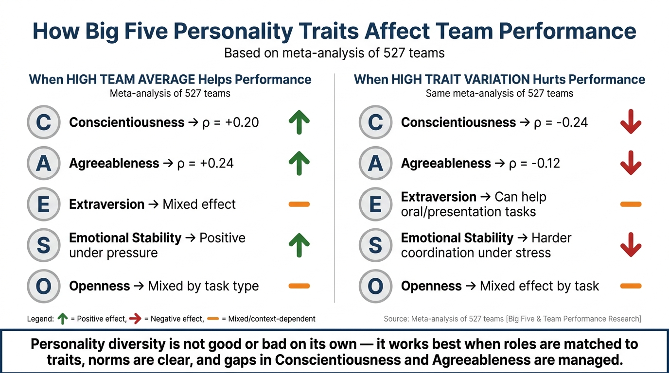 Big Five Personality Traits & Team Performance: Average vs. Diversity Effects