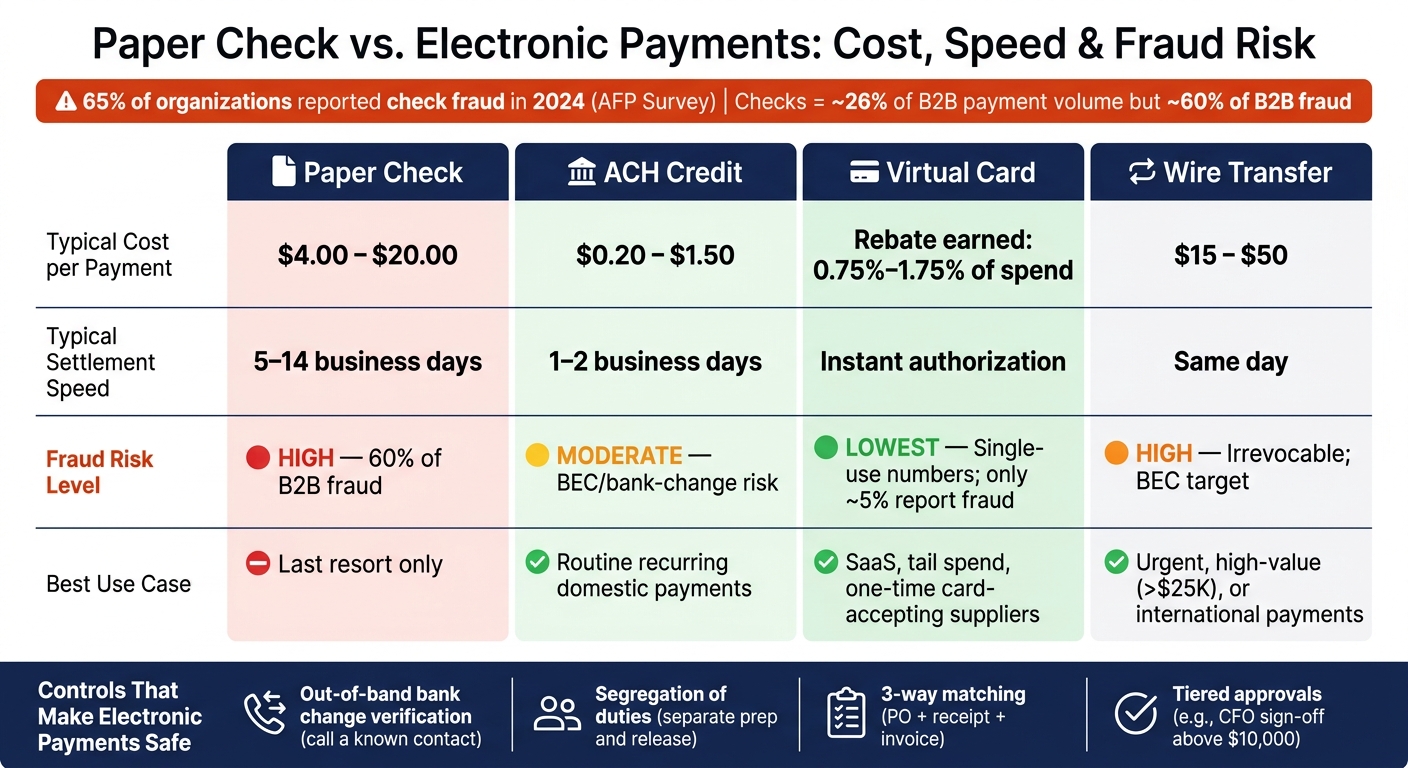 Paper Check vs. Electronic Payments: Cost, Speed & Fraud Risk Compared