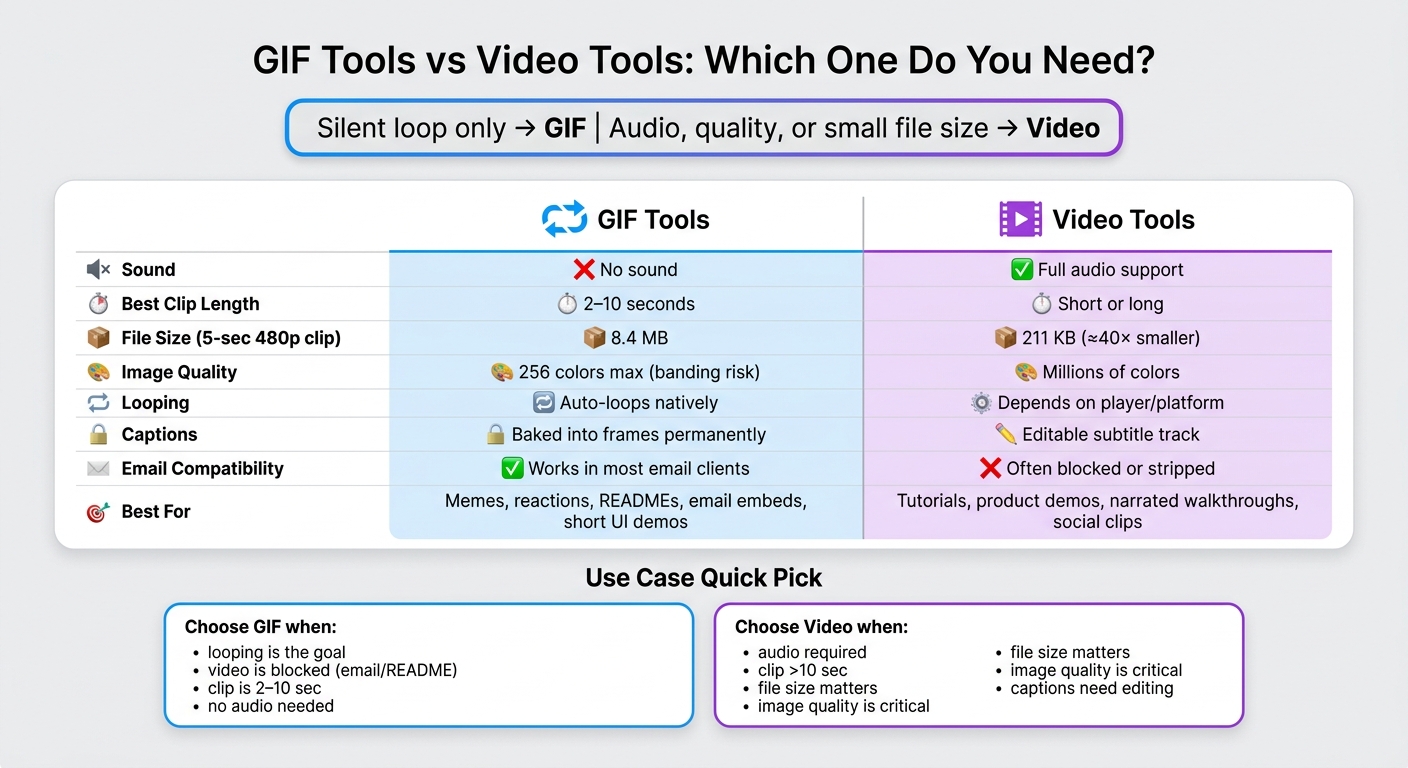 GIF vs Video Tools: Quick Comparison Guide