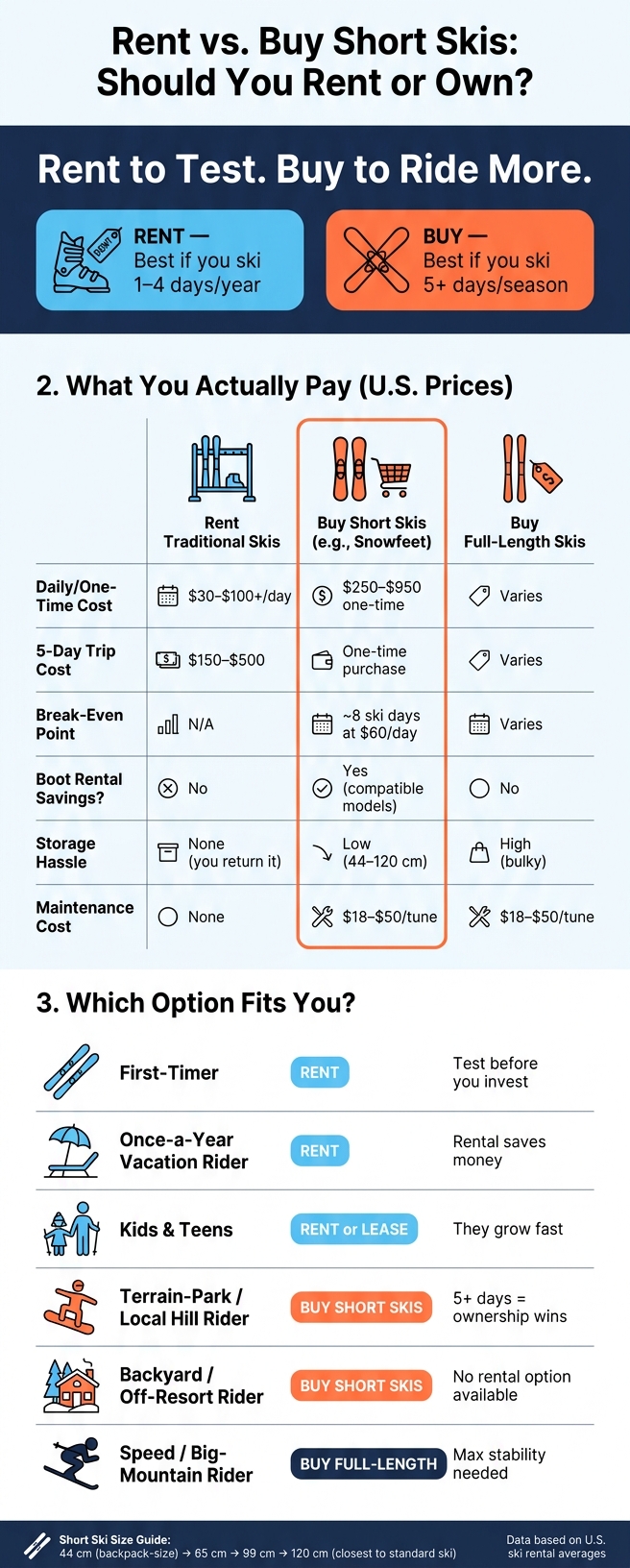 Rent vs. Buy Short Skis: Cost & Fit by Rider Type