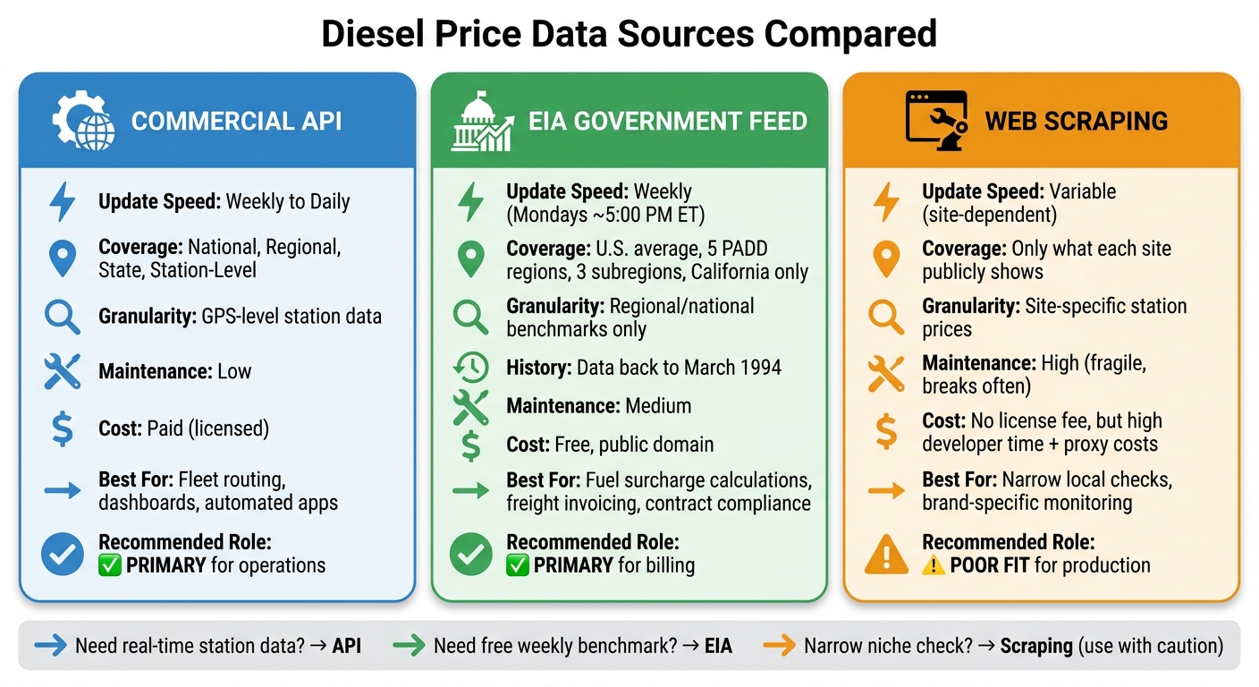 Diesel Price Data Sources Compared: API vs EIA vs Scraping