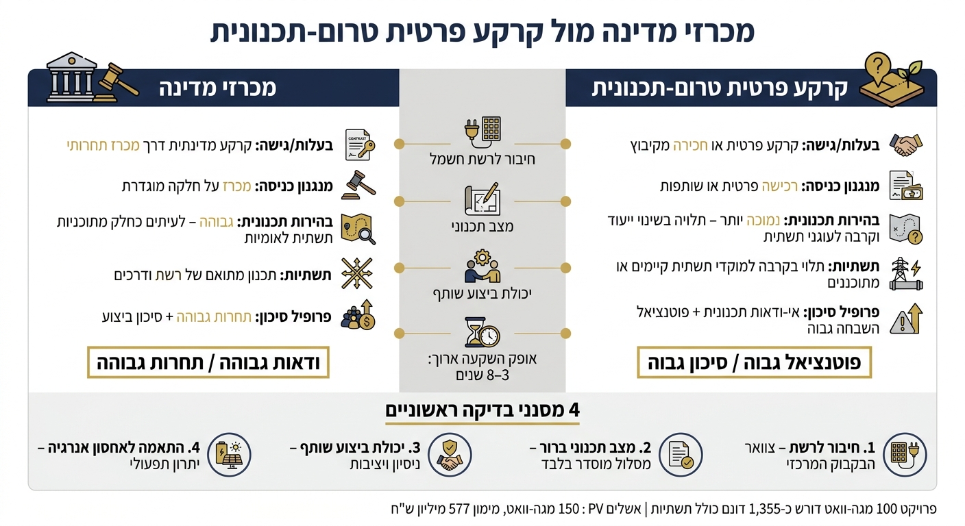 מכרזי מדינה מול קרקע פרטית: השוואת מסלולי השקעה בנגב