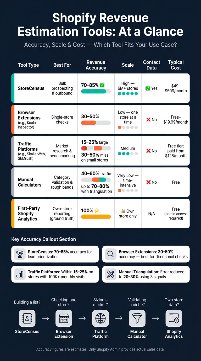 Shopify Revenue Estimation Tools Compared: Accuracy, Scale & Cost