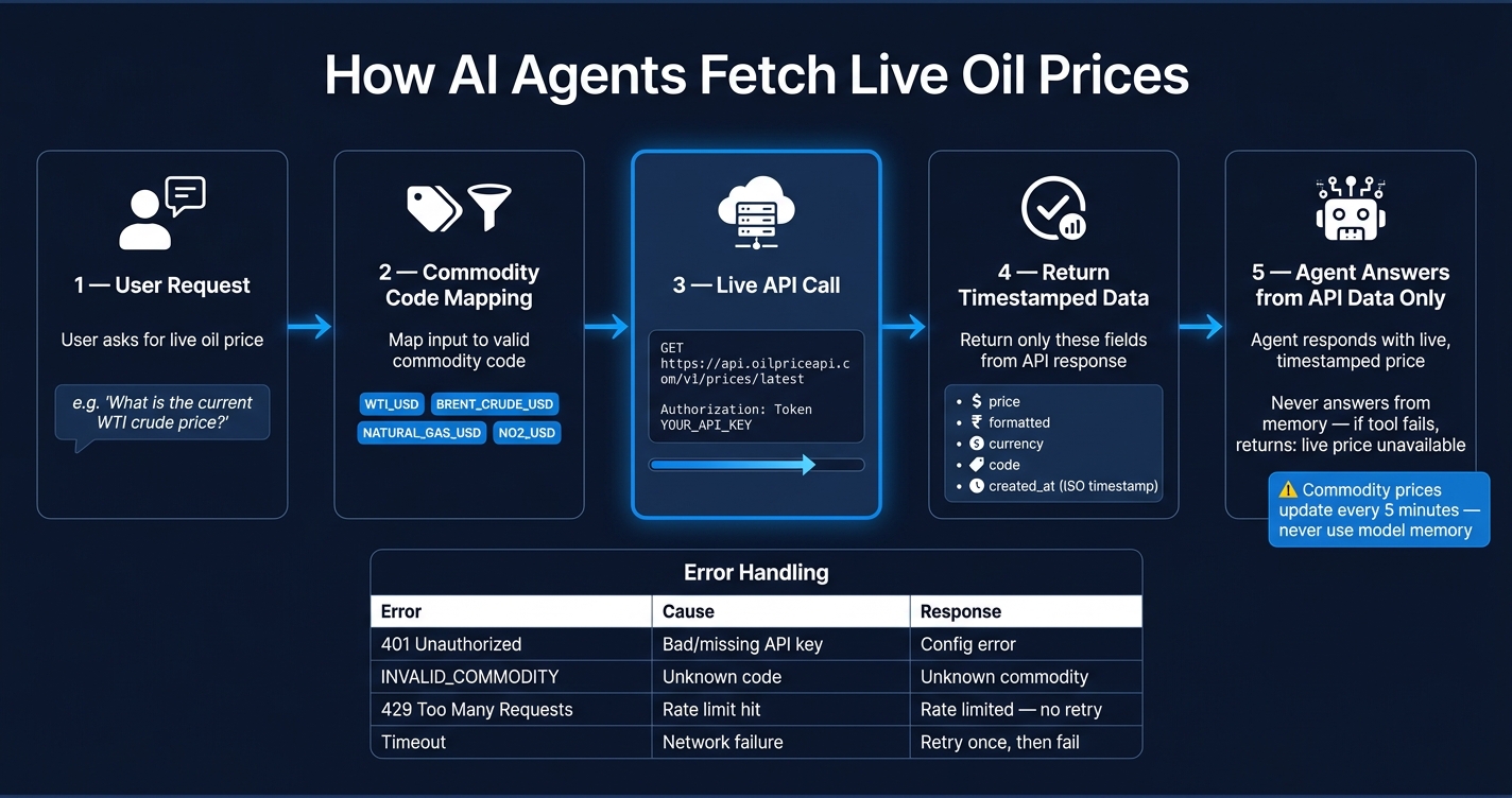 How AI Agents Fetch Live Oil Prices: Function Calling & MCP Flow
